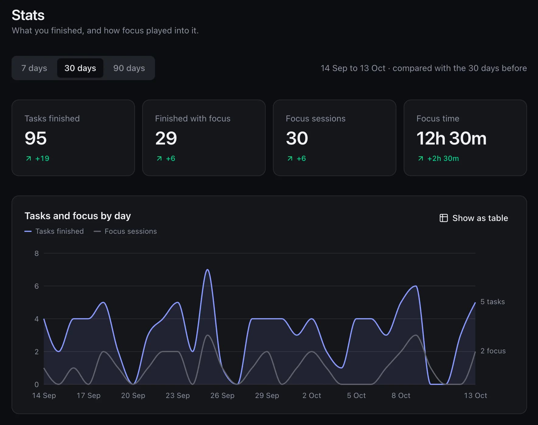 The Stats page: 95 tasks finished and 30 focus sessions over 30 days, each up on the month before, with a chart of tasks and focus by day.